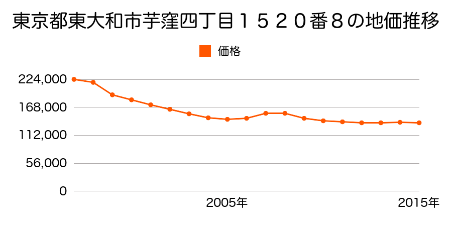 東京都東大和市芋窪四丁目１４８２番５の地価推移のグラフ