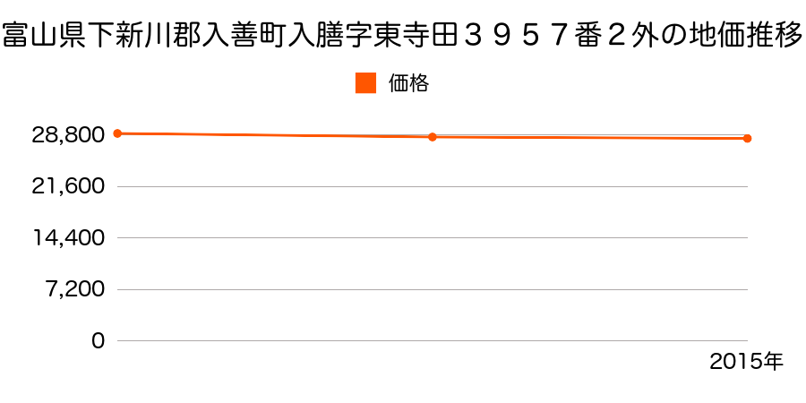 富山県下新川郡入善町入膳字東寺田３９５７番２外の地価推移のグラフ