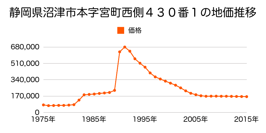 静岡県沼津市庄栄町６番２の地価推移のグラフ