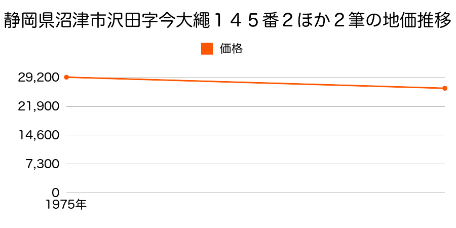 静岡県沼津市沢田字今大繩１４５番２外の地価推移のグラフ