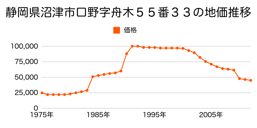 静岡県沼津市柳澤字西側７８４番１外の地価推移のグラフ