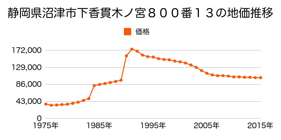 静岡県沼津市大岡字堂下５０２番１２の地価推移のグラフ