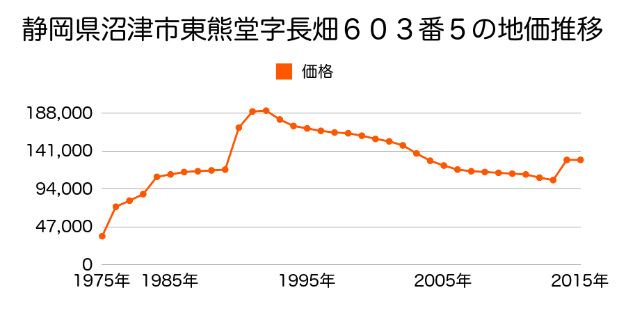 静岡県沼津市北高島町１８５０番２０の地価推移のグラフ
