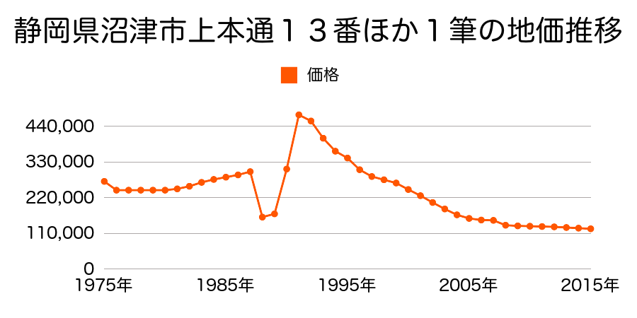 静岡県沼津市筒井町９番１２外の地価推移のグラフ