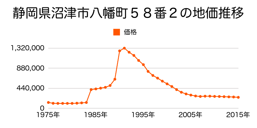 静岡県沼津市高島町３番８の地価推移のグラフ