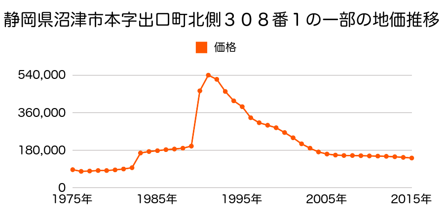 静岡県沼津市八幡町７８番外の地価推移のグラフ
