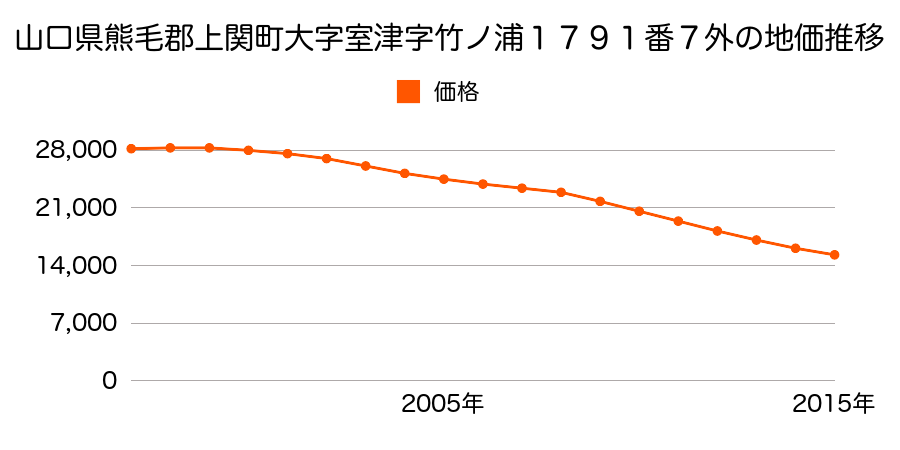 山口県熊毛郡上関町大字室津字竹ノ浦１７９１番７外の地価推移のグラフ