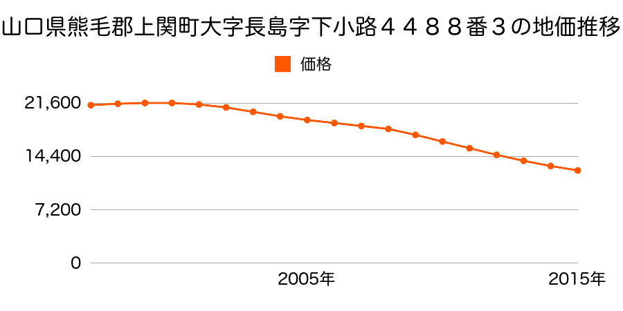 山口県熊毛郡上関町大字長島字下小路４４８８番３の地価推移のグラフ