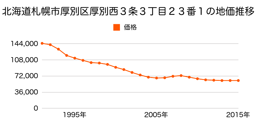 北海道札幌市厚別区厚別西３条３丁目２３番１の地価推移のグラフ
