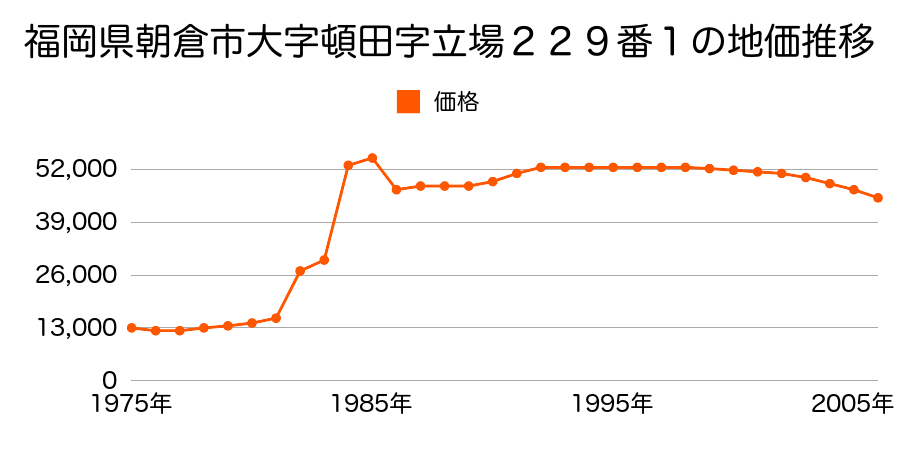 福岡県朝倉市大字菩提寺字後牟田１番３３の地価推移のグラフ