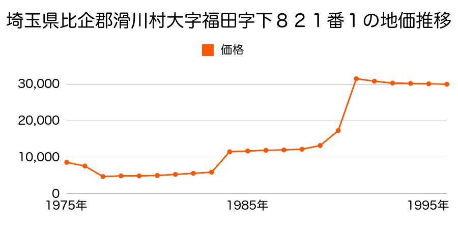 埼玉県比企郡滑川町大字中尾字下沼２２４番１の地価推移のグラフ