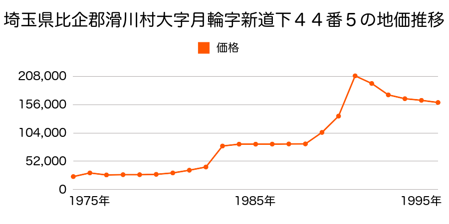 埼玉県比企郡滑川町大字羽尾字両家３８３番３の地価推移のグラフ