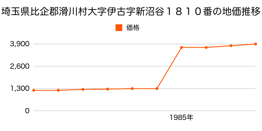 埼玉県比企郡滑川町大字羽尾字平裏４６２４番の地価推移のグラフ