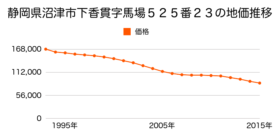 静岡県沼津市下香貫字馬場５２５番２３の地価推移のグラフ