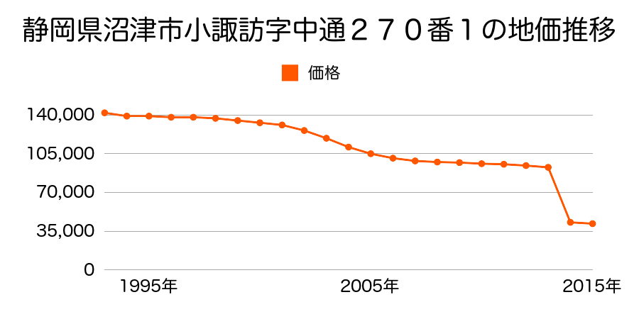 静岡県沼津市柳澤字西側７８４番１外の地価推移のグラフ