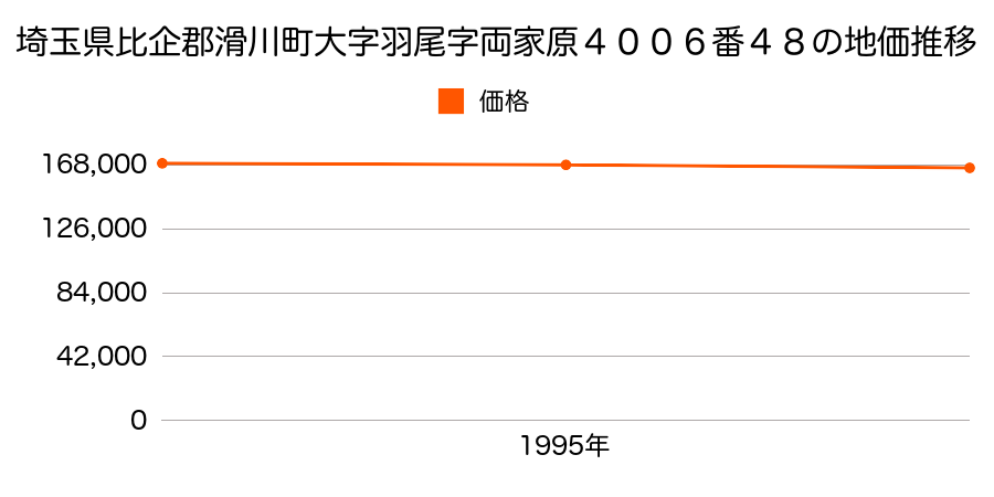 埼玉県比企郡滑川町大字羽尾字両家原４００６番４８の地価推移のグラフ