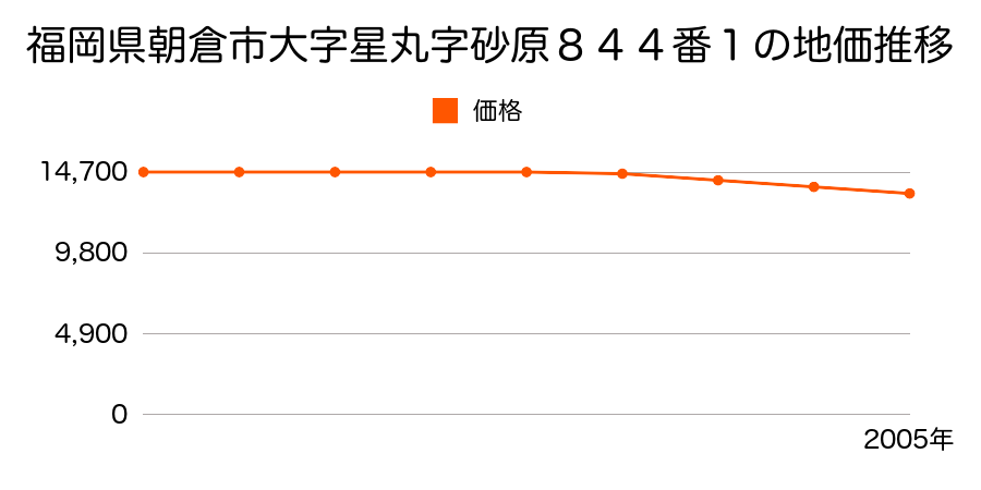 福岡県朝倉市大字星丸字砂原８４４番１の地価推移のグラフ