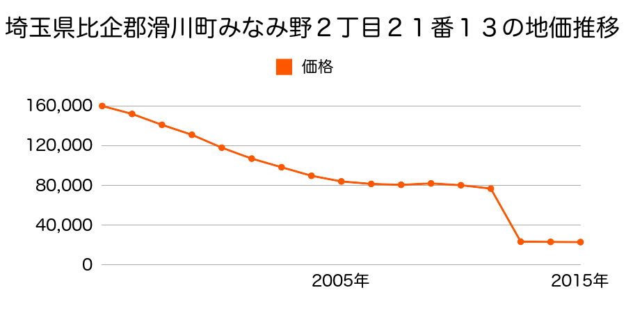 埼玉県比企郡滑川町大字羽尾字山屋敷１２７５番の地価推移のグラフ