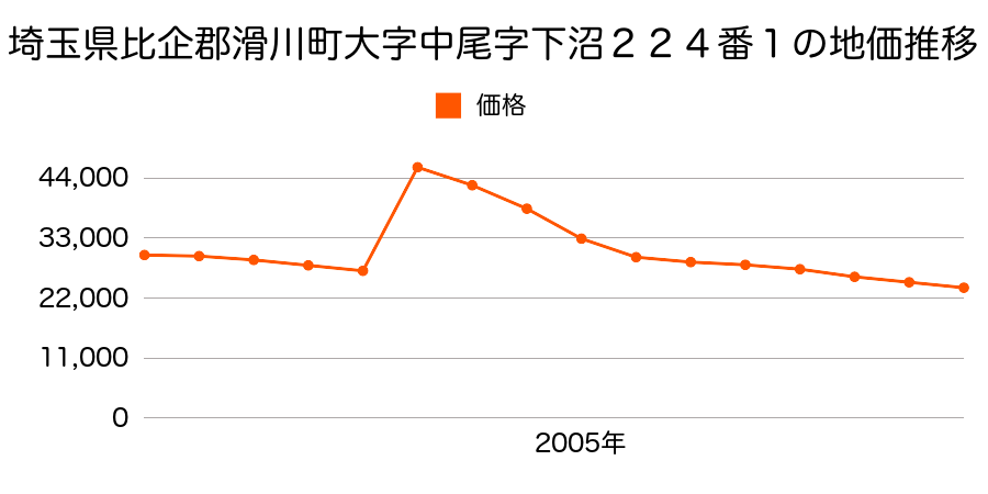 埼玉県比企郡滑川町大字羽尾字山屋敷１２７５番の地価推移のグラフ