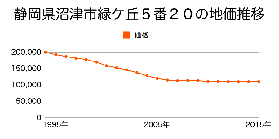 静岡県沼津市緑ケ丘５番２０の地価推移のグラフ