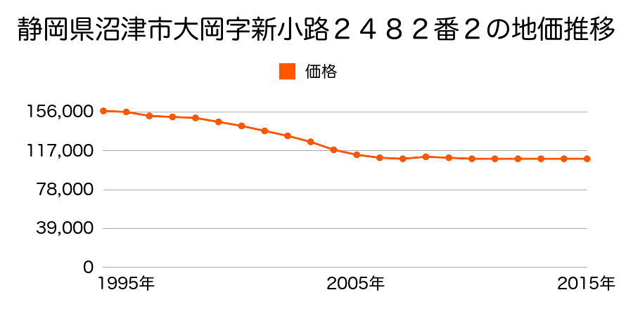 静岡県沼津市大岡字六反田２２４２番１６の地価推移のグラフ