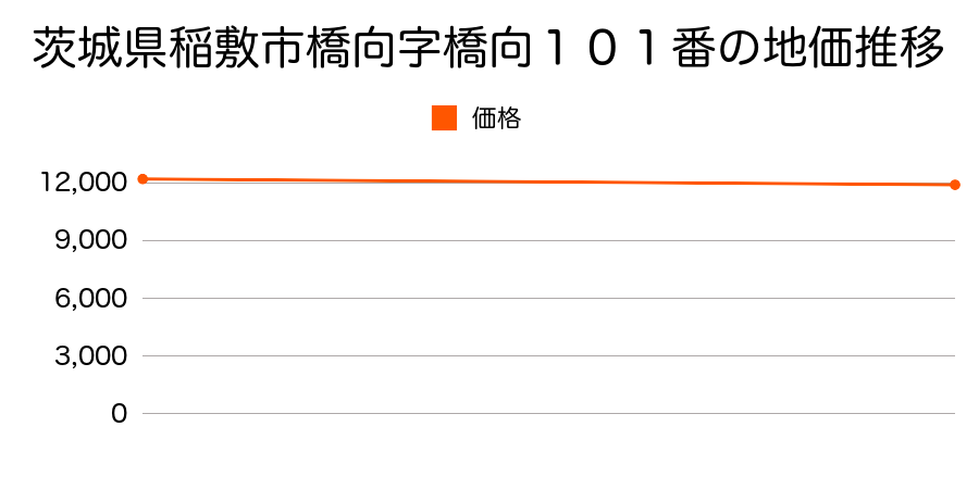 茨城県稲敷市橋向字橋向１０１番の地価推移のグラフ