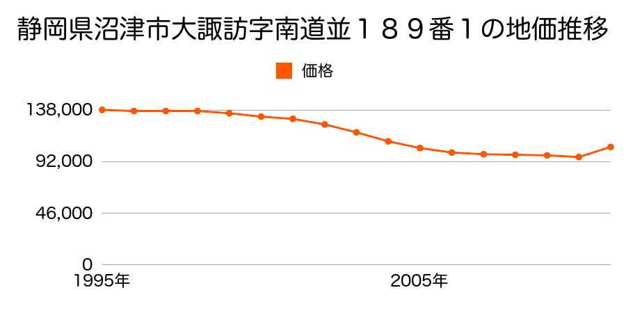 静岡県沼津市西島町９７９番２の地価推移のグラフ