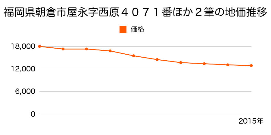 福岡県朝倉市屋永字西原４０７１番ほか２筆の地価推移のグラフ