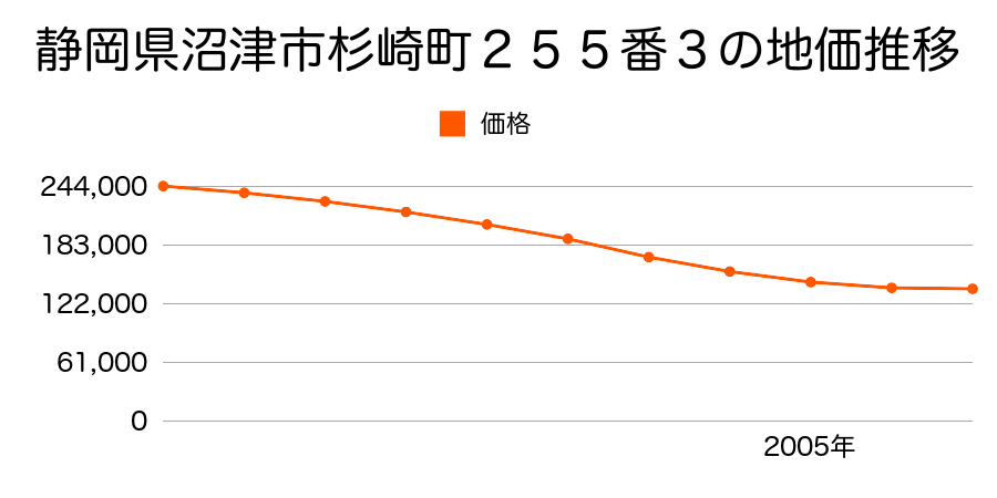 静岡県沼津市杉崎町２５５番３の地価推移のグラフ