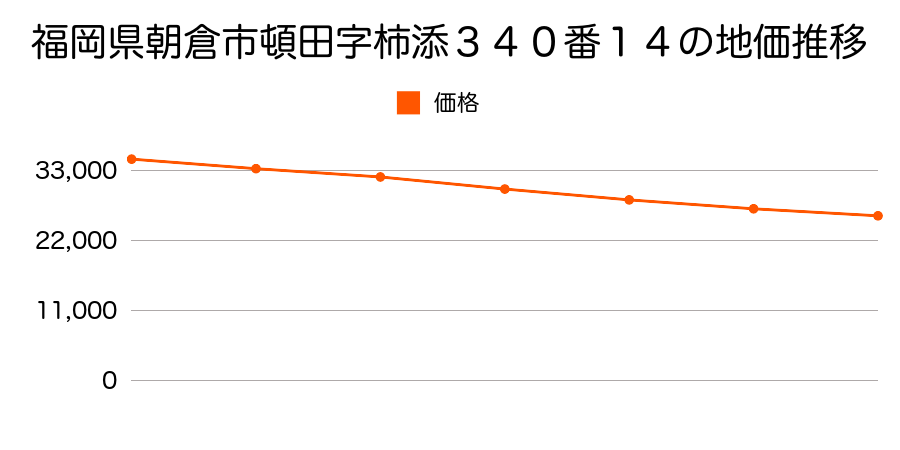 福岡県朝倉市堤字鬼迫１４４０番９の地価推移のグラフ