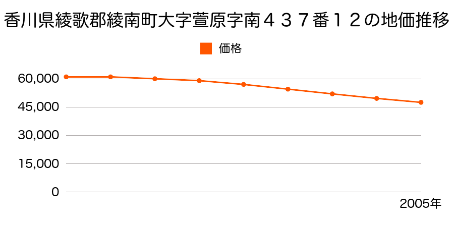 香川県綾歌郡綾南町大字萱原字南４３７番１２の地価推移のグラフ