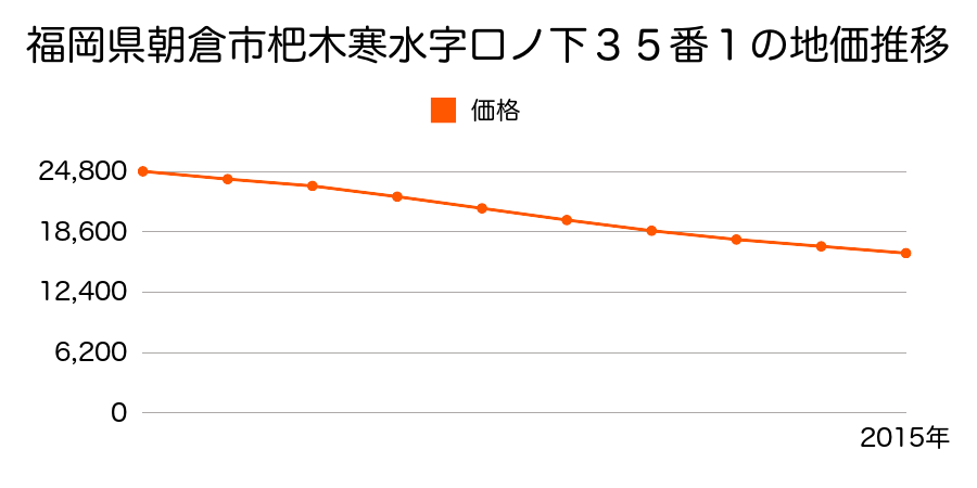 福岡県朝倉市杷木寒水字口ノ下３５番１の地価推移のグラフ