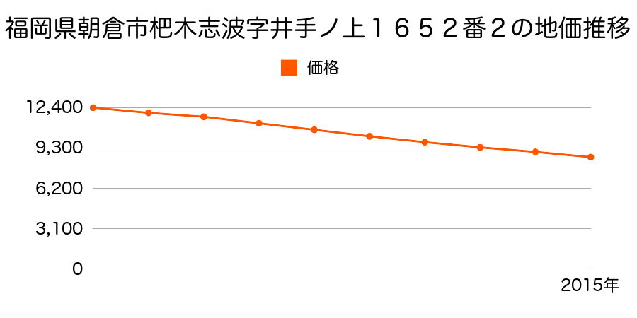 福岡県朝倉市杷木志波字井手ノ上１６５２番２の地価推移のグラフ