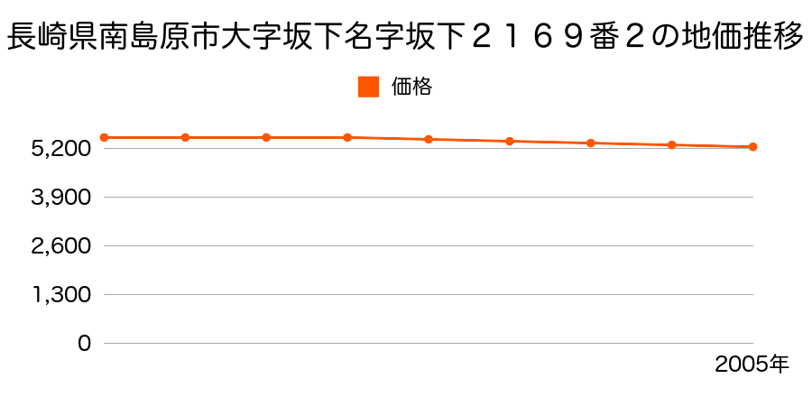 長崎県南島原市丙字坂下２１６９番１の地価推移のグラフ