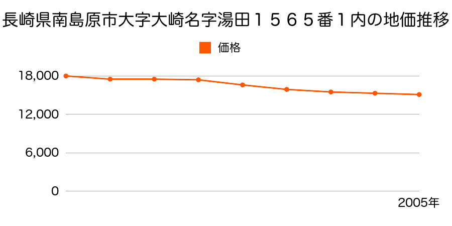 長崎県南島原市乙字湯田１５６５番１内の地価推移のグラフ