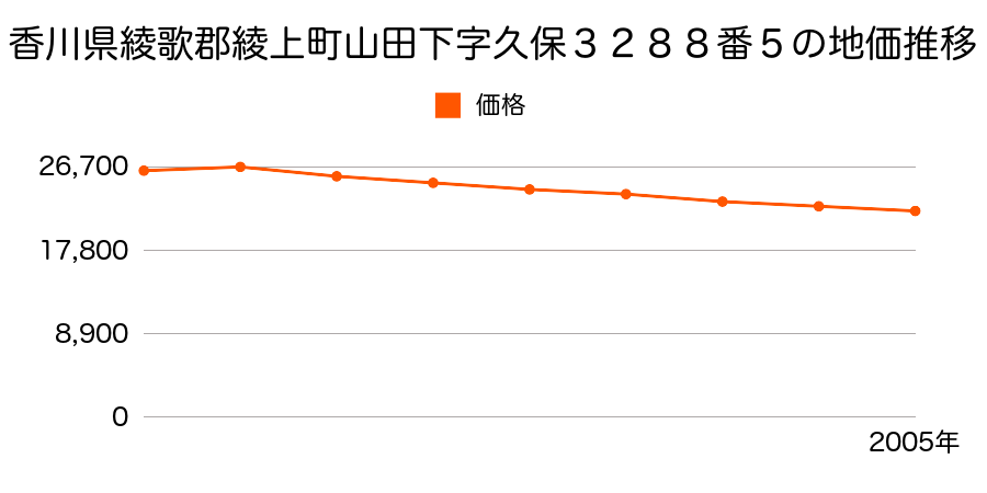 香川県綾歌郡綾上町山田下字北代３０３９番７の地価推移のグラフ