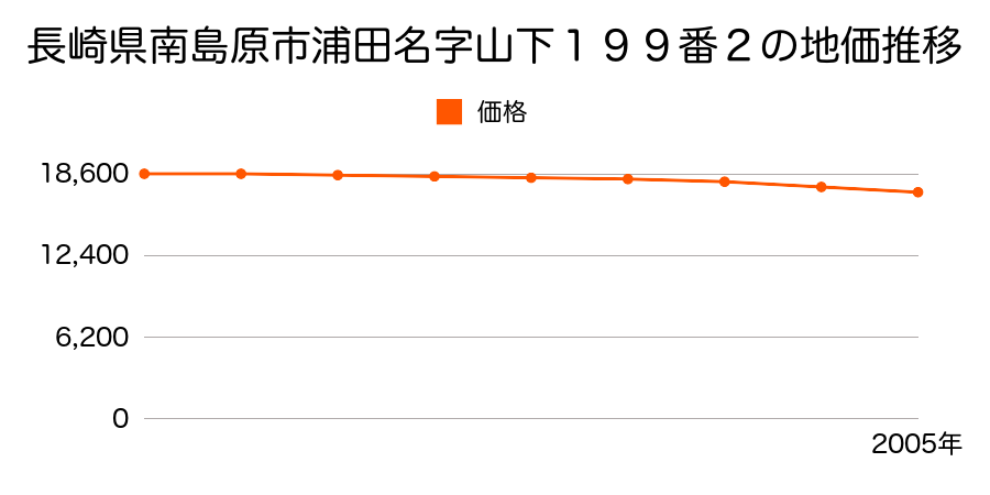 長崎県南島原市丁字山下１９９番２の地価推移のグラフ