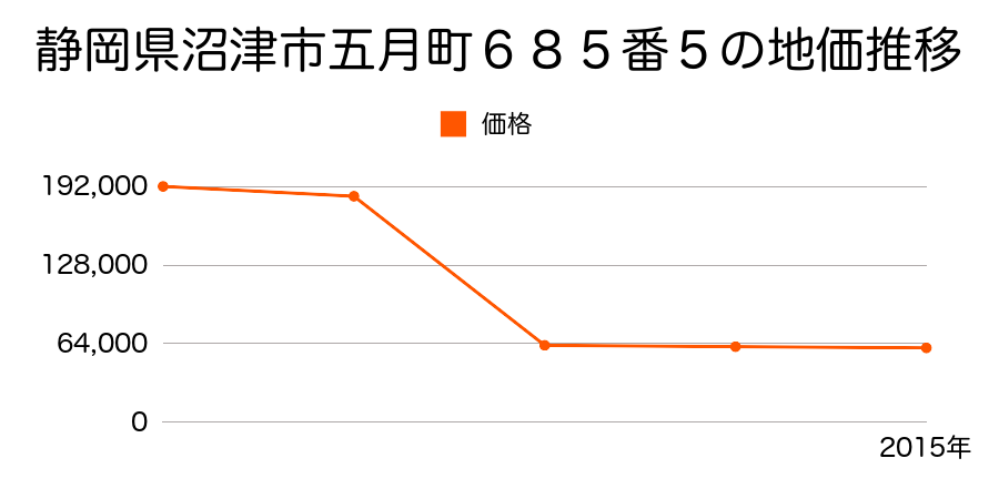 静岡県沼津市大平字池田２８７４番４３４の地価推移のグラフ