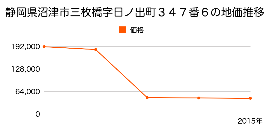 静岡県沼津市石川字前田６７５番８の地価推移のグラフ