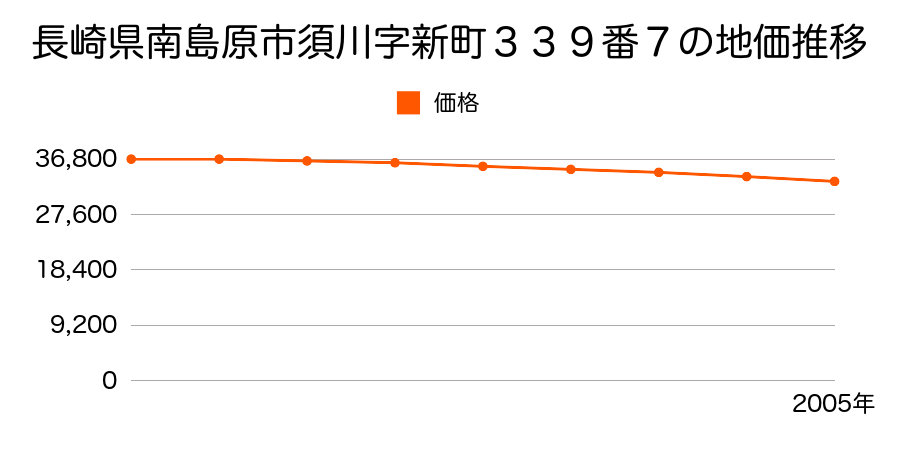 長崎県南島原市須川字新町３３９番７の地価推移のグラフ