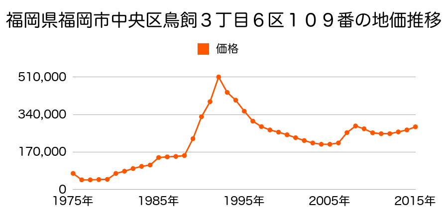 福岡県福岡市中央区今川１丁目２５区４８６番の地価推移のグラフ