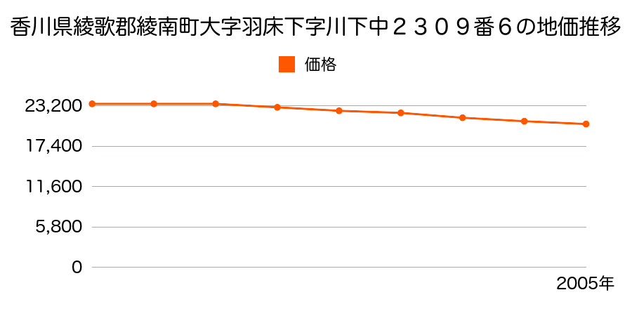 香川県綾歌郡綾南町大字羽床下字川下中２３０９番６の地価推移のグラフ