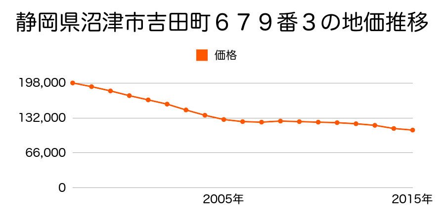 静岡県沼津市吉田町６７９番３の地価推移のグラフ