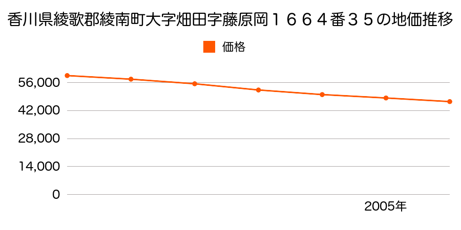 香川県綾歌郡綾南町大字畑田字藤原岡１６６４番３５の地価推移のグラフ