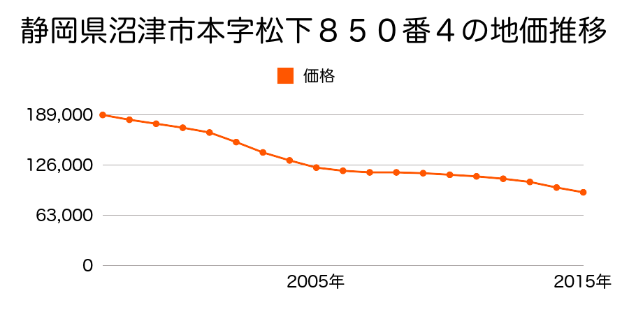 静岡県沼津市本字松下８５０番４の地価推移のグラフ