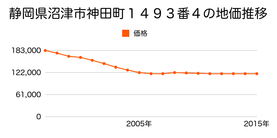 静岡県沼津市寿町９２９番３の地価推移のグラフ