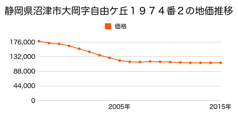 静岡県沼津市花園町１３番７の地価推移のグラフ