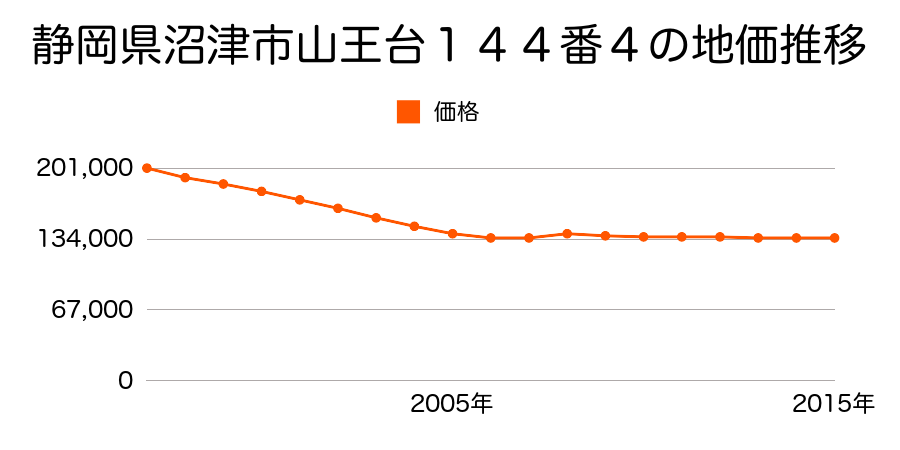 静岡県沼津市山王台１４４番４の地価推移のグラフ
