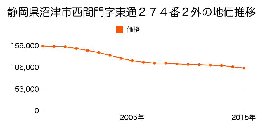静岡県沼津市西間門字東通２７４番２外の地価推移のグラフ