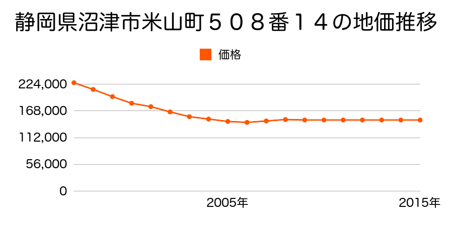 静岡県沼津市米山町５０８番１４の地価推移のグラフ